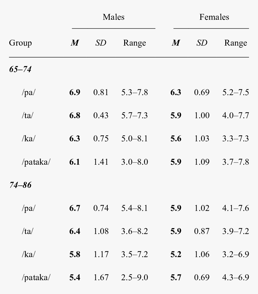 Normative Values Generated For Diadochokinetic Rate - Diadochokinetic Rate Norms Adults, HD Png Download, Free Download