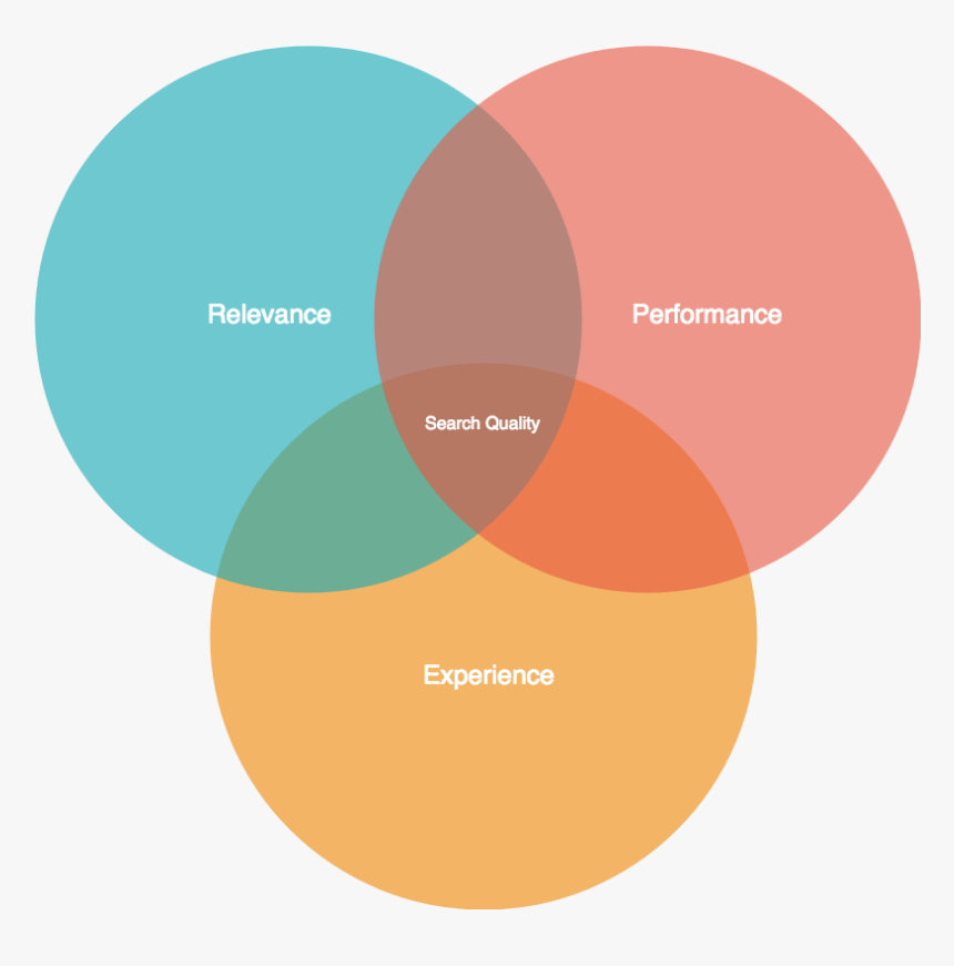 Search Quality Venn Diagram - Relationship Between Accounting And Finance, HD Png Download, Free Download