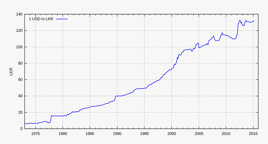 Usd To Lkr History, HD Png Download, Free Download