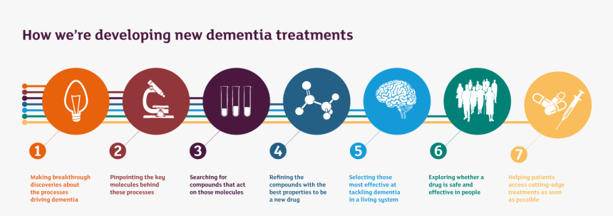 Treatment Of Dementia, HD Png Download, Free Download