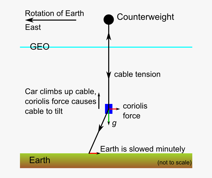 Space Elevator Balance Of Forces - Space Elevator Force Diagram, HD Png Download, Free Download