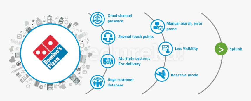 Splunk Use Case-dominos Implementing Splunk - Domino Pizza Ppt, HD Png Download, Free Download