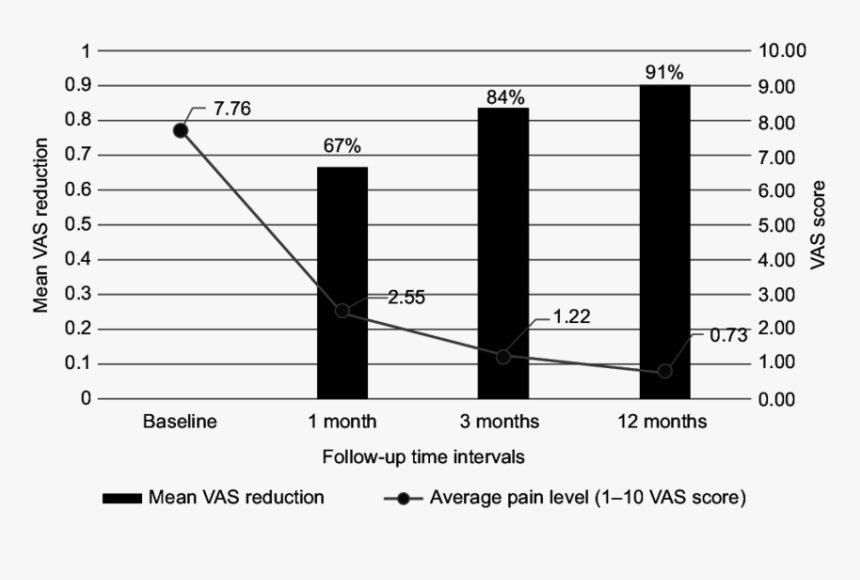 Radial Extracorporeal Shockwave Therapy Mean Vas Reduction - Werkloosheid, HD Png Download, Free Download