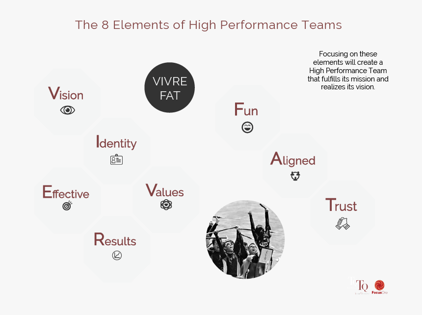 Vivre Fat - 7 Key Ingredients Of High Performing Teams, HD Png Download, Free Download