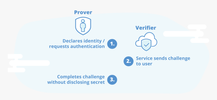 Psd2 Strong Authentication Prover And Verifier Process - Zero Knowledge Proof Gaps, HD Png Download, Free Download