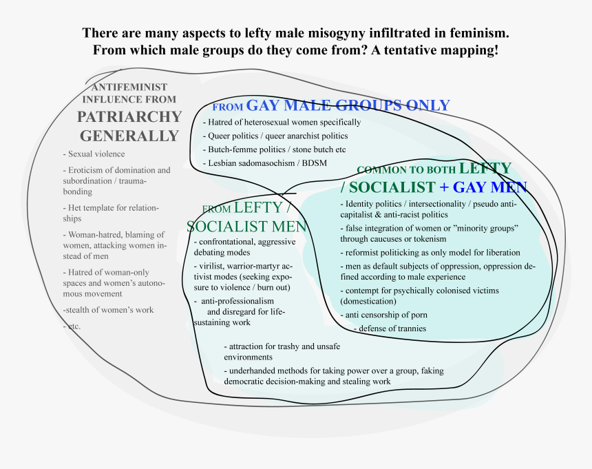 Feminism Drawing Feminist - Mapping Intersectionality, HD Png Download, Free Download