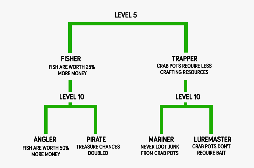 Stardew Valley Fishing Skill Tree, HD Png Download, Free Download
