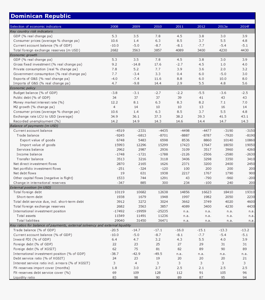 Economic Indicators Of Dominican Republic - Income Statement, HD Png Download, Free Download