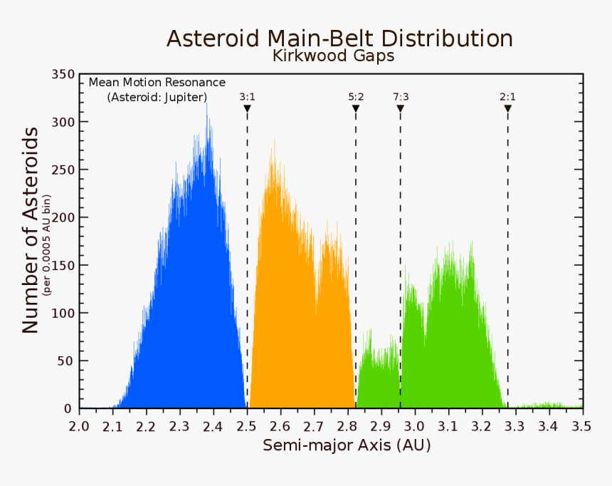 Jupiter Resonance Asteroid Belt, HD Png Download, Free Download