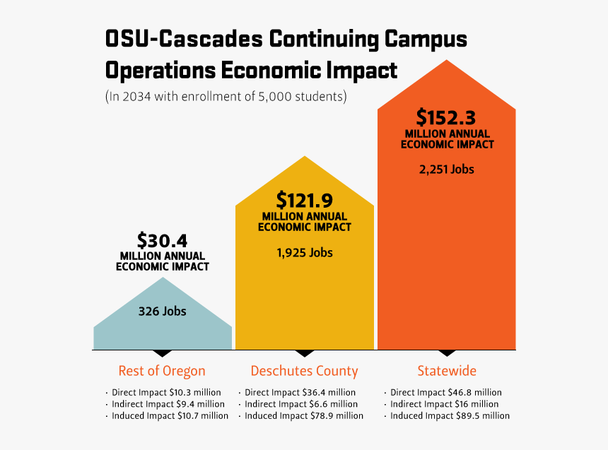 Continuing Campus Operations Economic Impact - Amjad, HD Png Download, Free Download