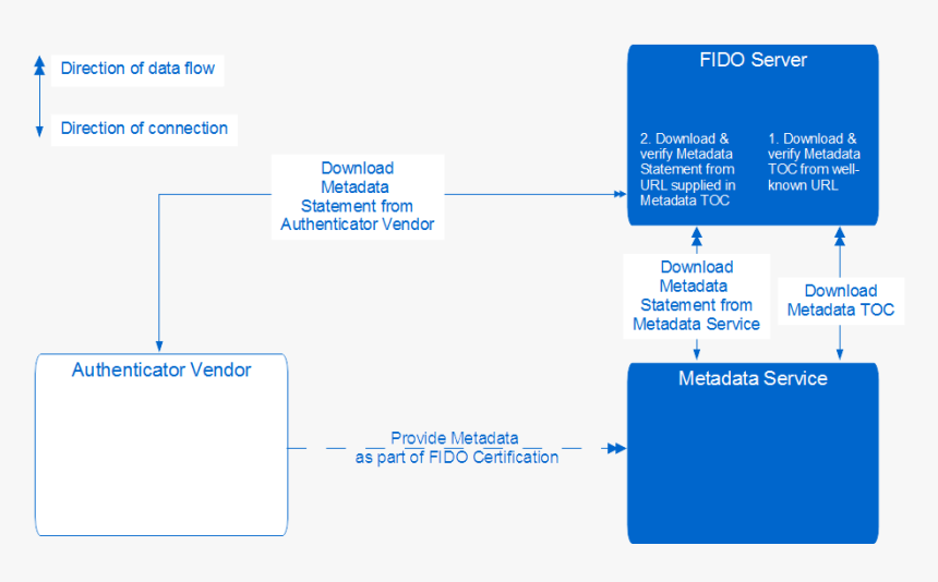 Fido 2.0 Architecture, HD Png Download, Free Download