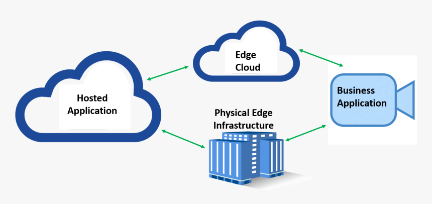 Edge Computing - Enterprise Edge Computing, HD Png Download, Free Download