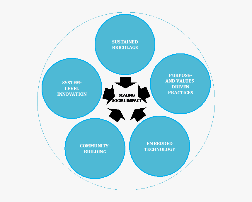 Social Impact Management, HD Png Download, Free Download