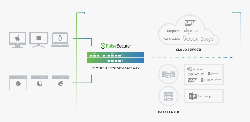 Pulse Secure Vpn, HD Png Download, Free Download