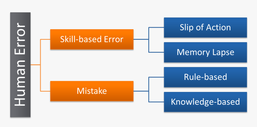 Image - Figure 3 - Diagram - Human Error - Orange, HD Png Download, Free Download