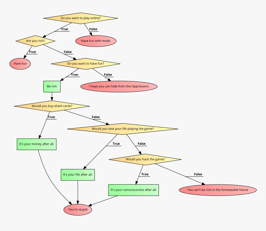 Flowchart, HD Png Download, Free Download