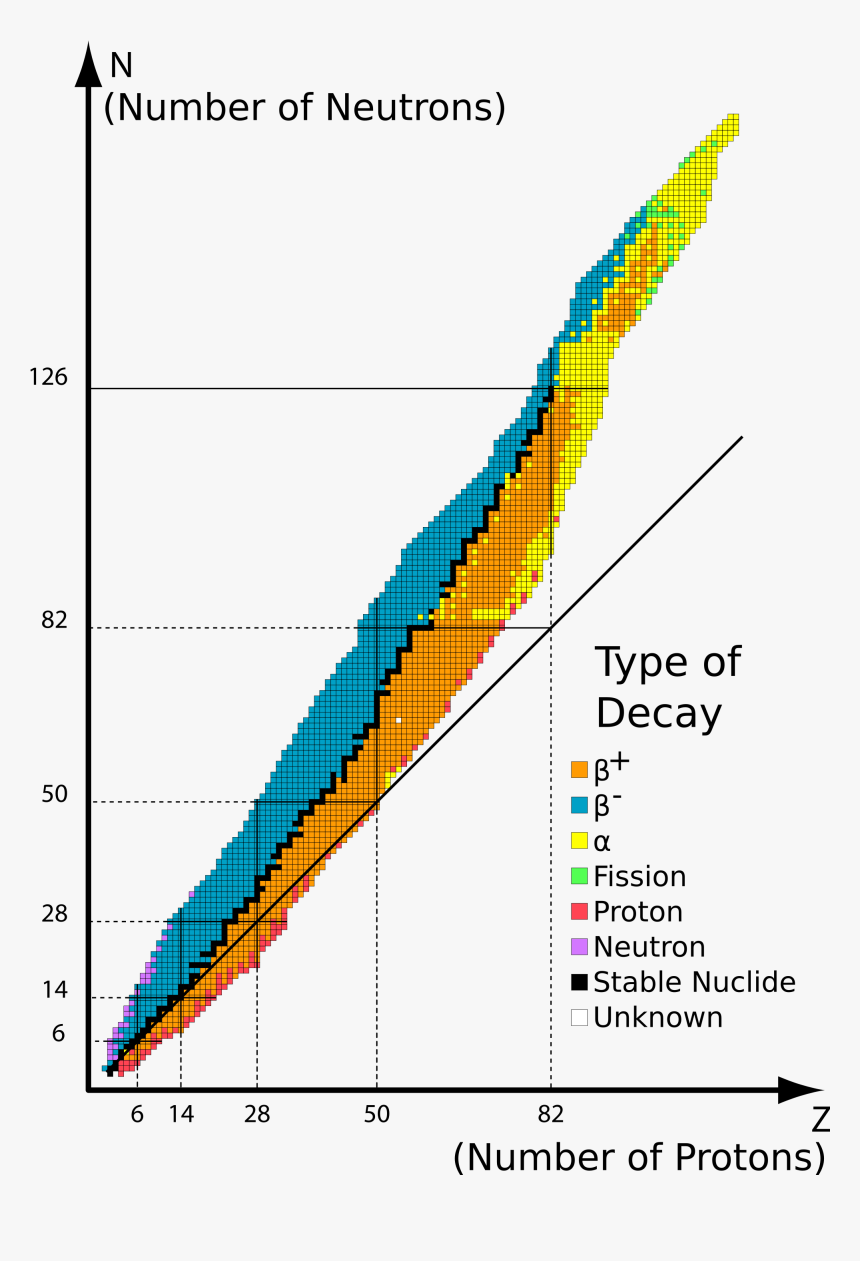 Nuclear Stability Graph, HD Png Download, Free Download