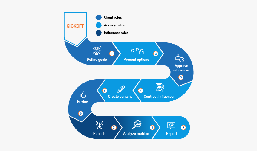 Influencer Marketing Agency Process, HD Png Download, Free Download