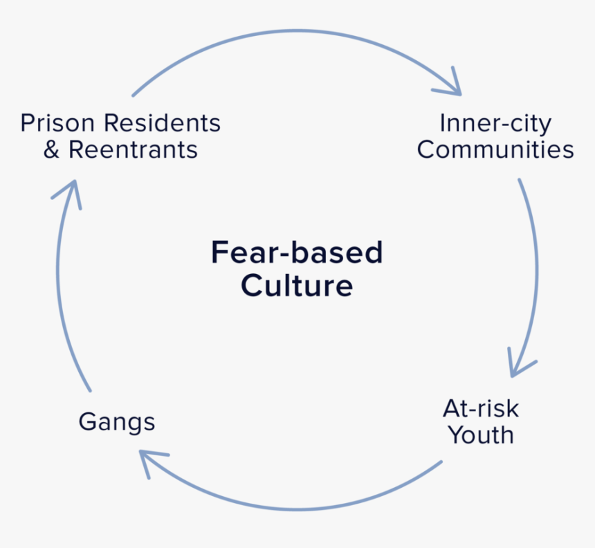 Bi Website Infographics Cycle Of Violence - U Verse Modem, HD Png Download, Free Download