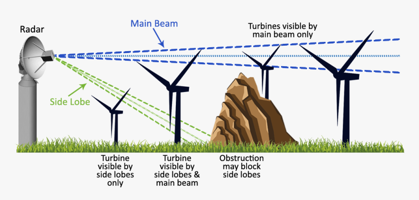 Wind Turbines On Radar, HD Png Download, Free Download