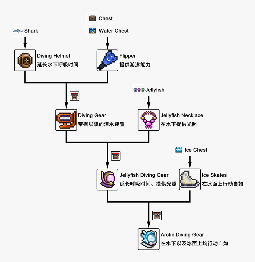 Png-6 - Terraria Crafting Tree Arctic Diving Gear, Transparent Png, Free Download