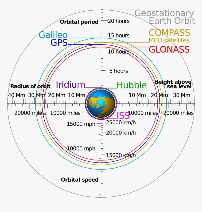 Leo Meo Geo Orbits, HD Png Download, Free Download