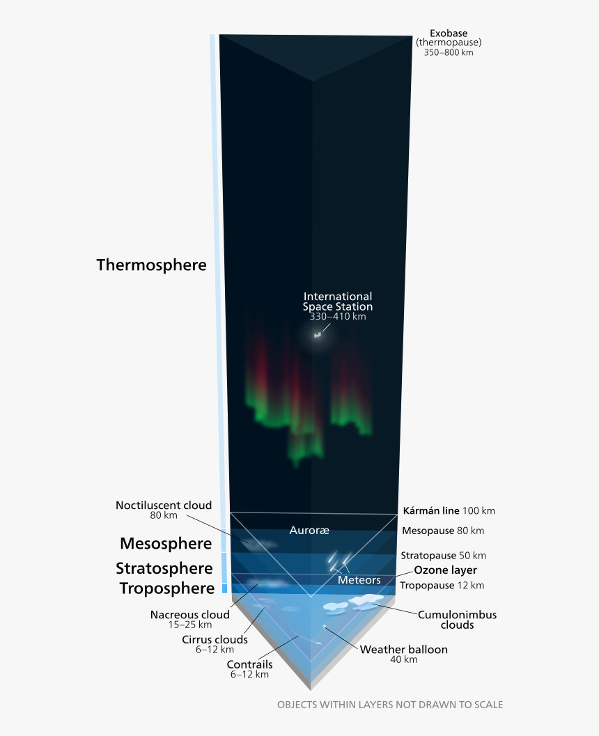 Atmosphere Mass Karman Line Layers, HD Png Download, Free Download