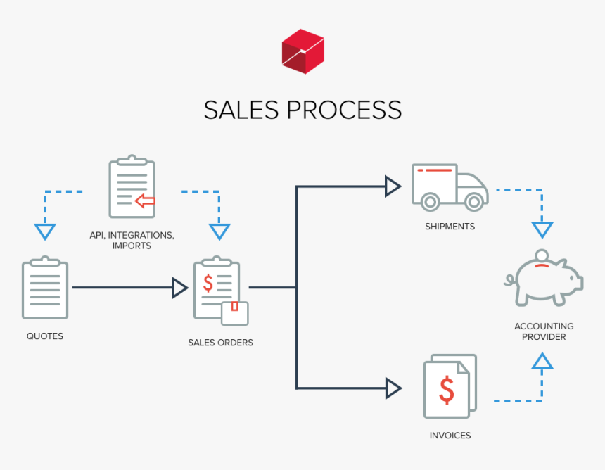 Processing import. Sales order. Workflow quotes. Sales.