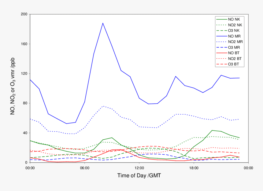 Average Diurnal Profile For No , No 2 - Plot, HD Png Download, Free Download