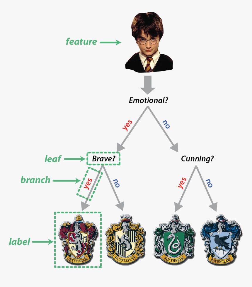 Hogwarts Houses Logo Png, Transparent Png, Free Download