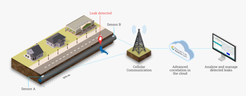 Leak Detection Aqs Sys, HD Png Download, Free Download