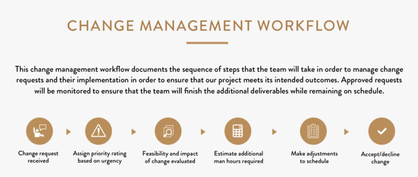 Team Chalkboard Change Management Workflow - Change Management Steps In Change Schedule, HD Png Download, Free Download