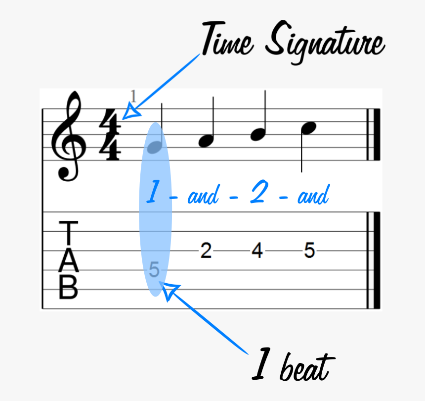 1 Quarter Note Beat - Root Third Fifth Of A Major, HD Png Download, Free Download