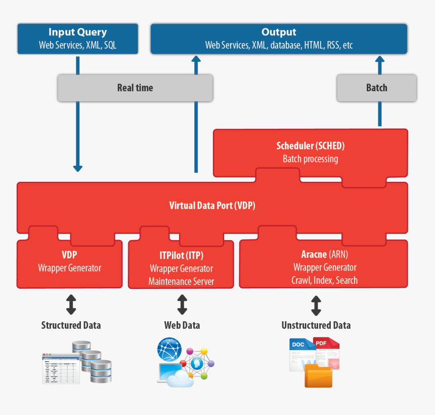 General Architecture Of The Denodo Platform - Goflex Usb 2.0 Interface Adapter, HD Png Download, Free Download