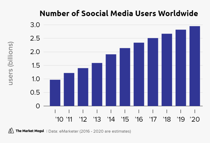 Number Of Soocial Media Users Worldwide Data Tmmchart - Economy Of India 2019, HD Png Download, Free Download