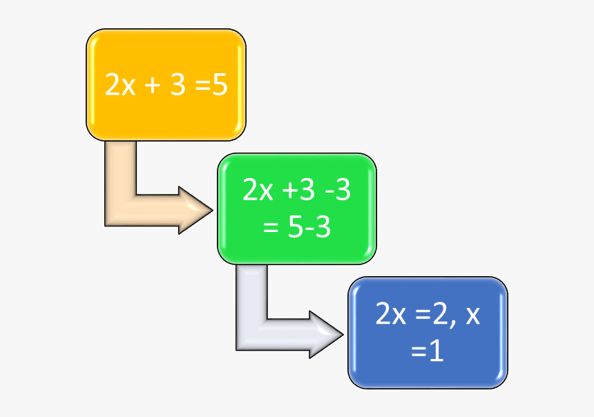 Linear Equation In One Variable Uses - Story Structure For Kids, HD Png Download, Free Download