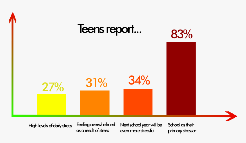 Facts About Teen Stress, HD Png Download, Free Download