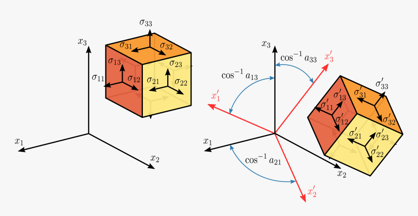 2000px-stress Transformation 3d - Stress Tensor, HD Png Download, Free Download