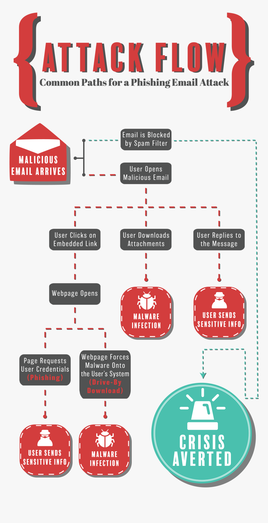 Email Phishing Infographic - Phishing Email Attack Flow, HD Png Download, Free Download