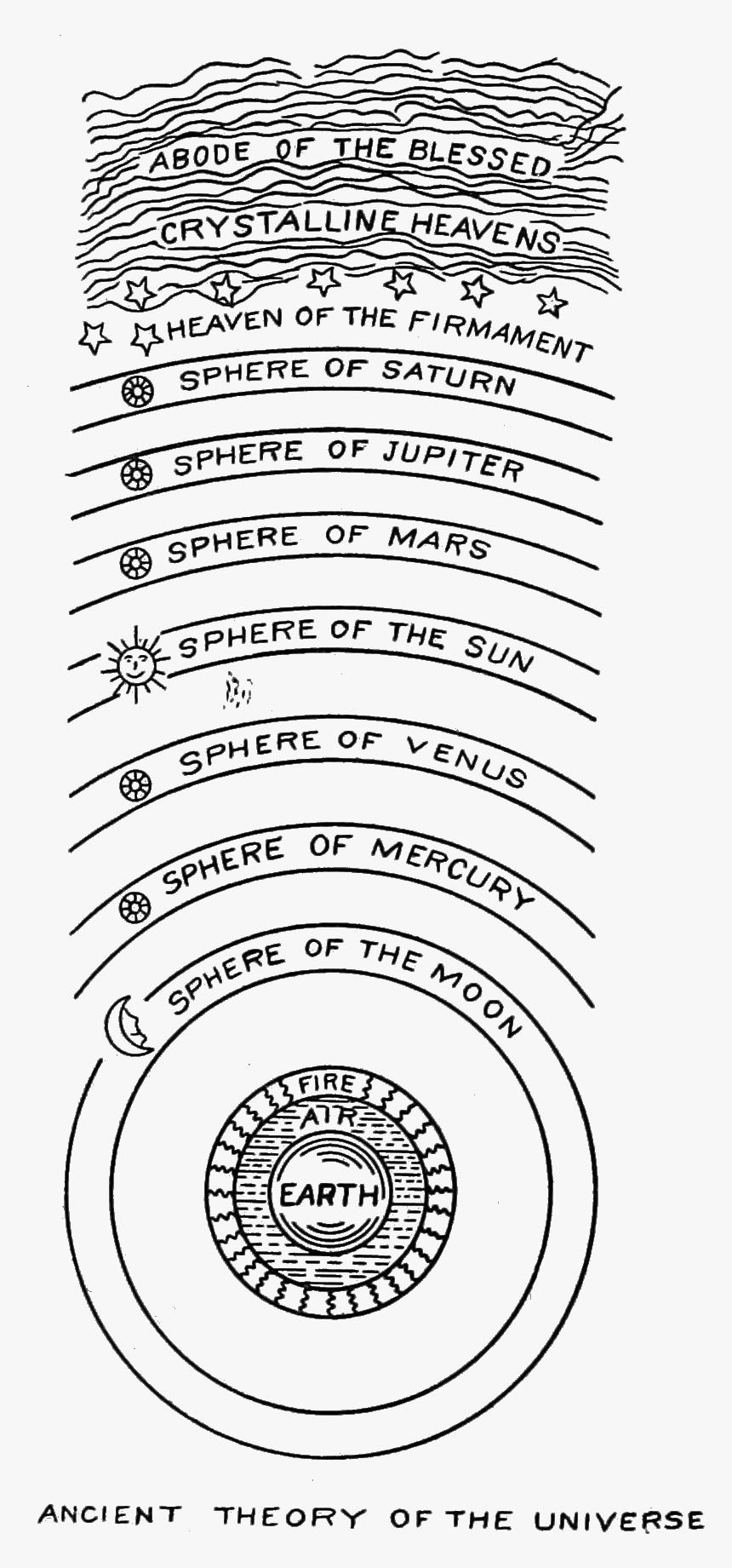Psm V75 D475 Ancient Theory Of The Universe - Geocentric Model With Heaven, HD Png Download, Free Download