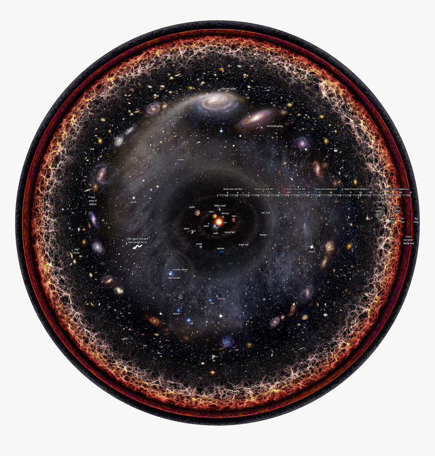 Observable Universe Logarithmic Illustration With Legends, HD Png Download, Free Download