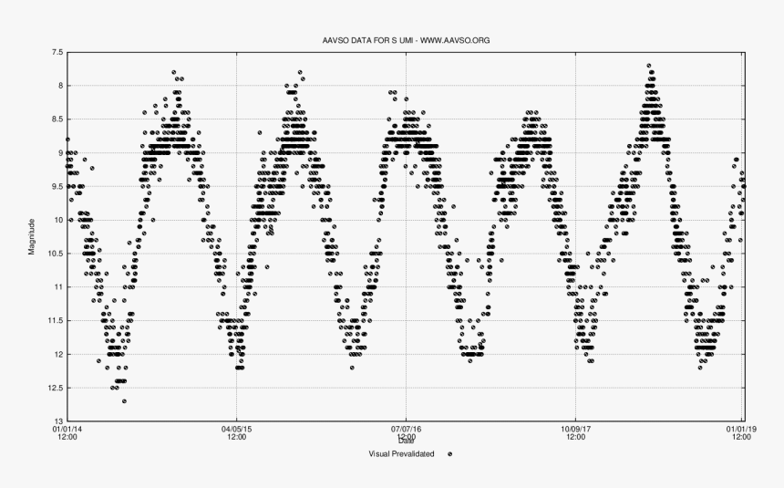 S Ursae Minoris Light Curve - Calligraphy, HD Png Download, Free Download