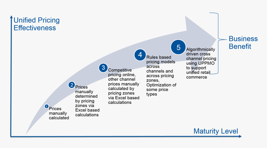 Figure 2 Maturity Curve , Png Download - Gartner Magic Quadrant For Price Optimization And Management, Transparent Png, Free Download