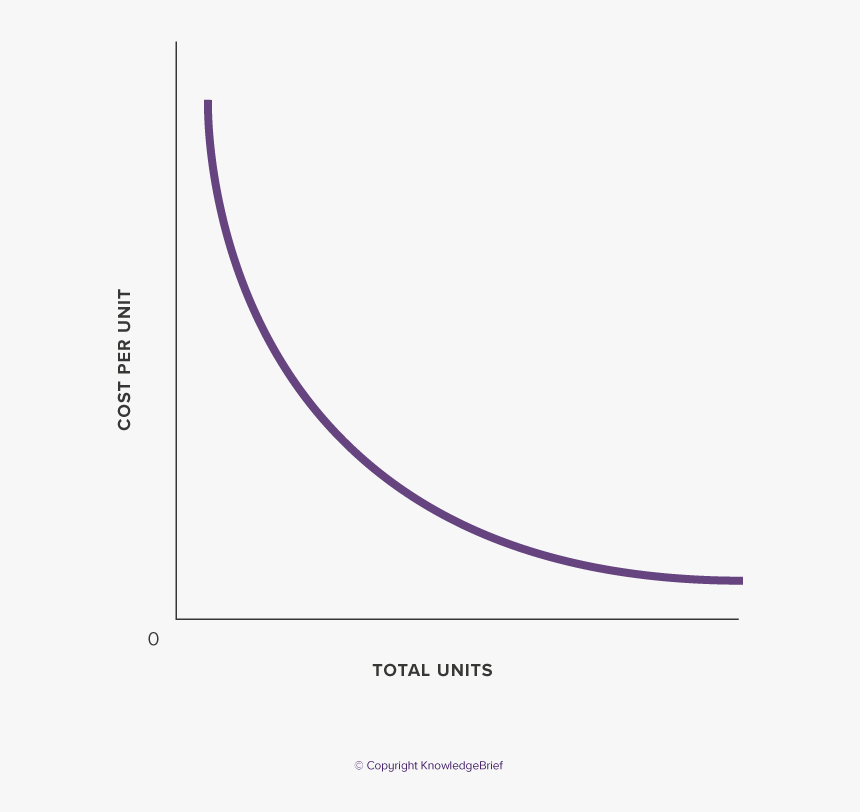 Experience Curve Product Life Cycle Costing Meaning, HD Png Download, Free Download