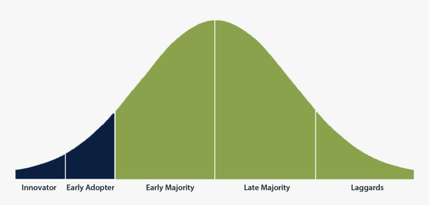 Technology Adoption Curve, HD Png Download, Free Download