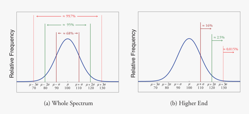 Distribution Of Iq Scores - Empirical Rule Vs Chebyshev's Theorem, HD Png Download, Free Download