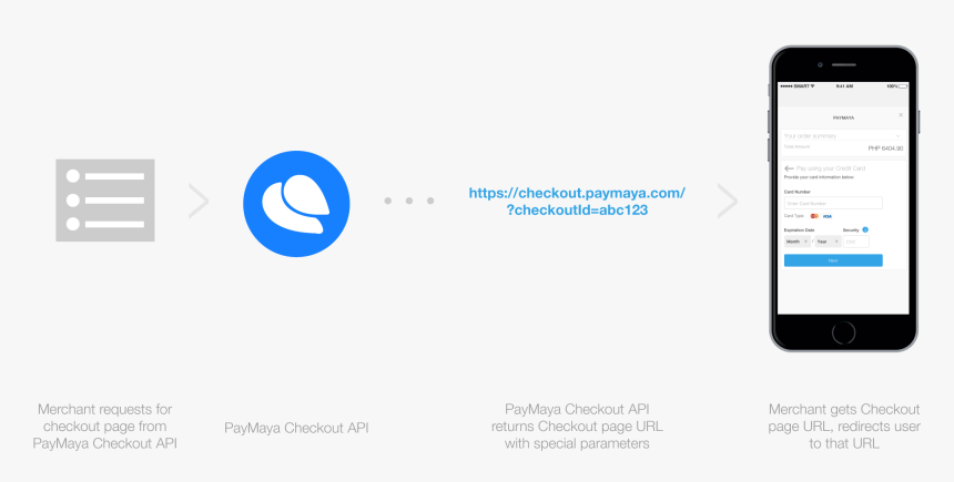 Checkout Flow - Paymaya Checkout Api, HD Png Download, Free Download