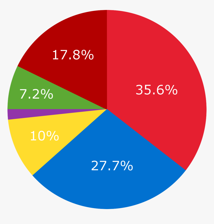 Pie Chart Png, Transparent Png, Free Download