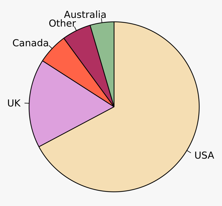 Pie Chart, HD Png Download, Free Download