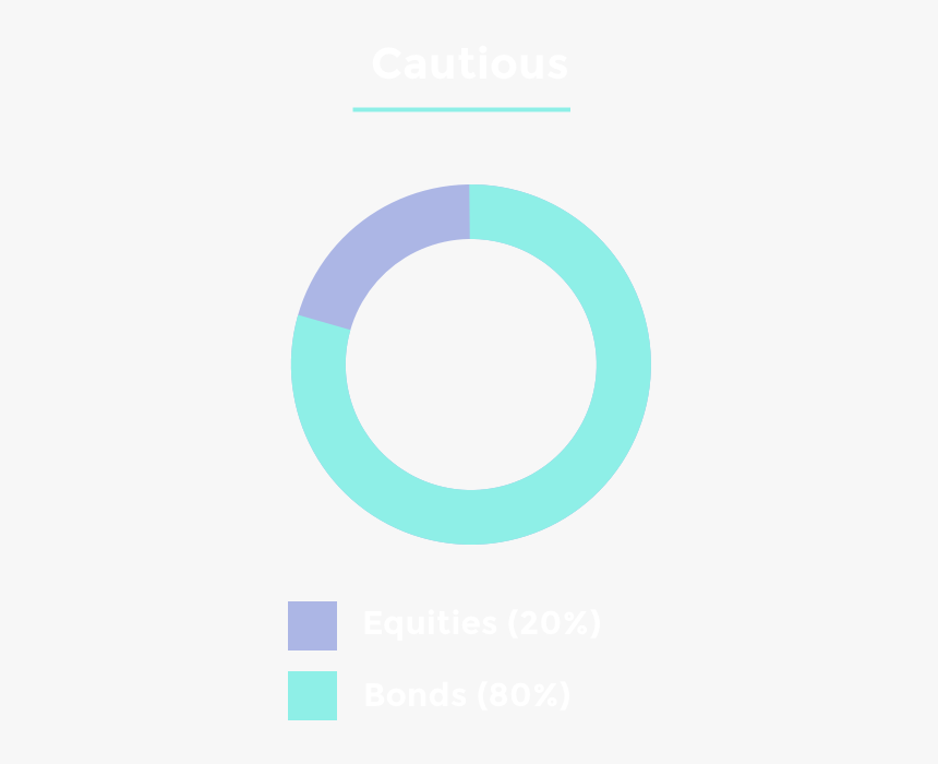 Cautious Pie Chart, HD Png Download, Free Download
